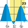 Canoe Bay tide chart for Thursday, March 23, 2023
