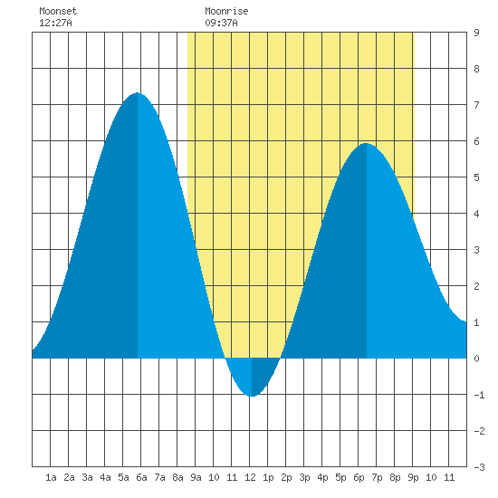 Canoe Bay tide chart for Friday, March 24, 2023