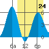 Canoe Bay tide chart for Friday, March 24, 2023