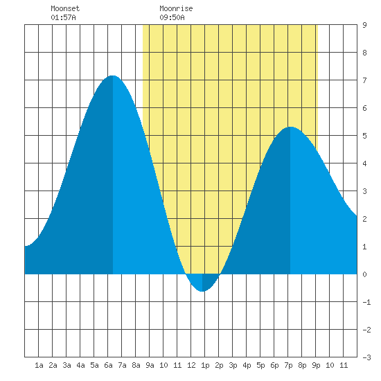 Canoe Bay tide chart for Saturday, March 25, 2023