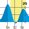 Canoe Bay tide chart for Saturday, March 25, 2023