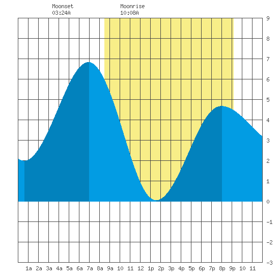 Canoe Bay tide chart for Sunday, March 26, 2023