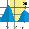 Canoe Bay tide chart for Sunday, March 26, 2023