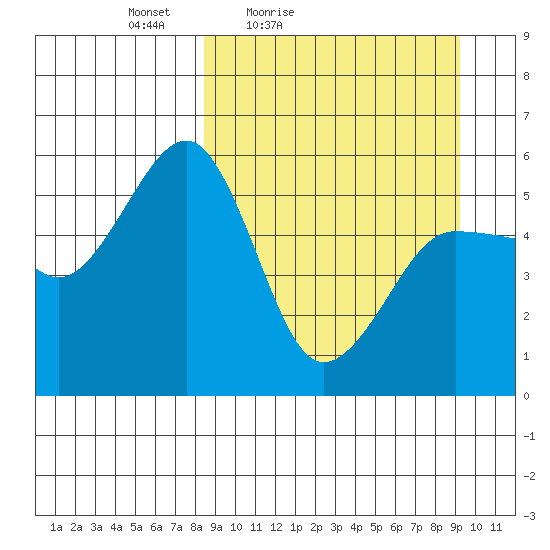 Canoe Bay tide chart for Monday, March 27, 2023