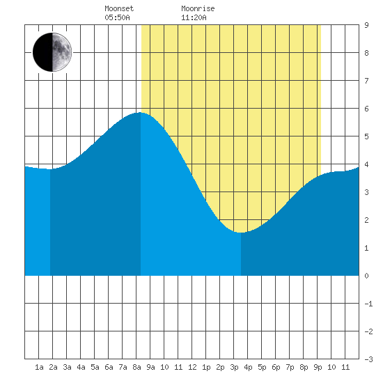 Canoe Bay tide chart for Tuesday, March 28, 2023