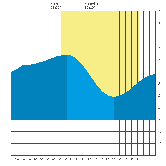 Canoe Bay tide chart for Wednesday, March 29, 2023