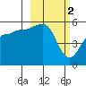 Canoe Bay tide chart for Thursday, March 2, 2023