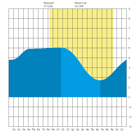 Canoe Bay tide chart for Thursday, March 30, 2023