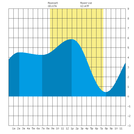 Canoe Bay tide chart for Friday, March 3, 2023