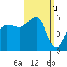 Canoe Bay tide chart for Friday, March 3, 2023