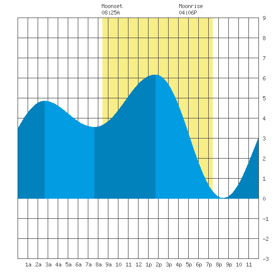Canoe Bay tide chart for Saturday, March 4, 2023