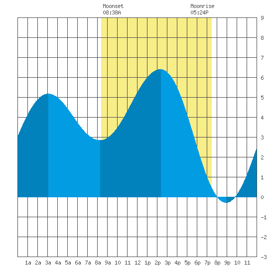 Canoe Bay tide chart for Sunday, March 5, 2023