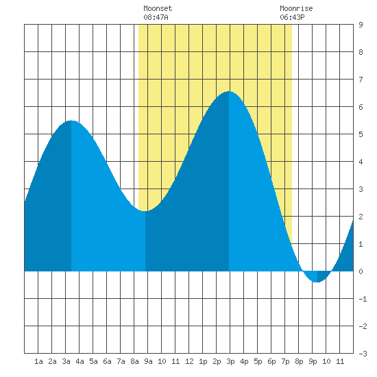 Canoe Bay tide chart for Monday, March 6, 2023