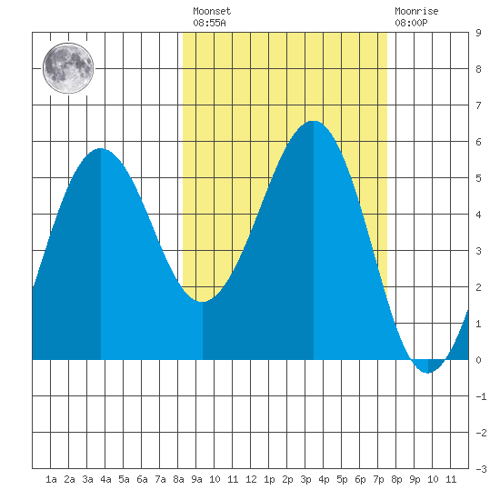 Canoe Bay tide chart for Tuesday, March 7, 2023