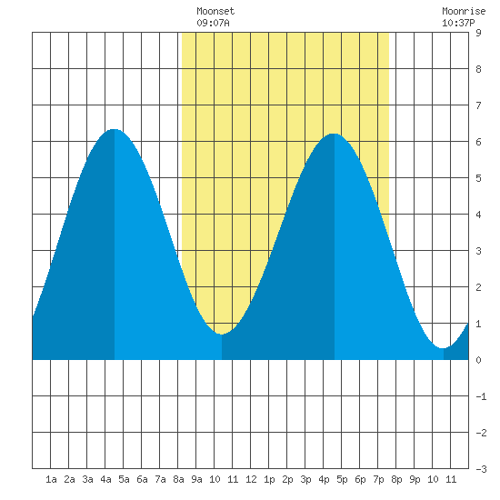 Canoe Bay tide chart for Thursday, March 9, 2023