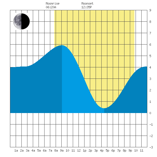 Canoe Bay tide chart for Thursday, April 13, 2023