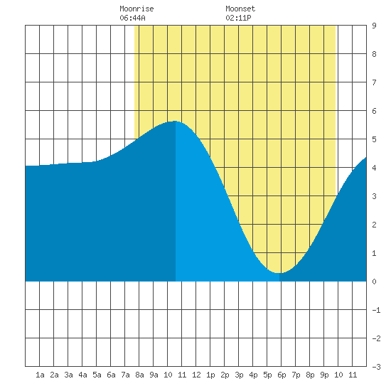 Canoe Bay tide chart for Friday, April 14, 2023