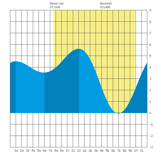 Canoe Bay tide chart for Saturday, April 15, 2023