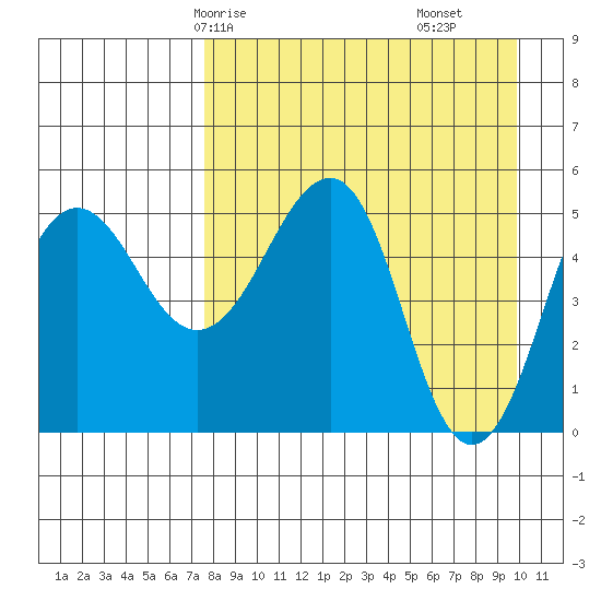 Canoe Bay tide chart for Sunday, April 16, 2023