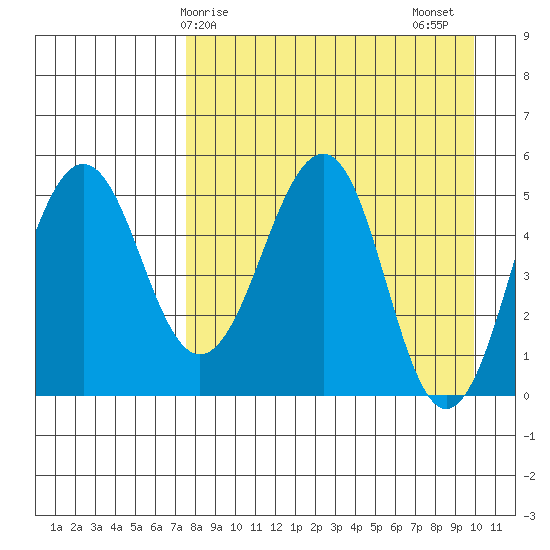 Canoe Bay tide chart for Monday, April 17, 2023