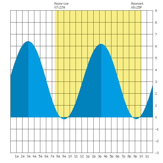Canoe Bay tide chart for Tuesday, April 18, 2023