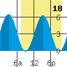 Canoe Bay tide chart for Tuesday, April 18, 2023