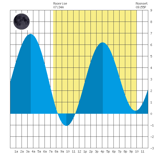 Canoe Bay tide chart for Wednesday, April 19, 2023