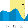 Canoe Bay tide chart for Saturday, April 1, 2023