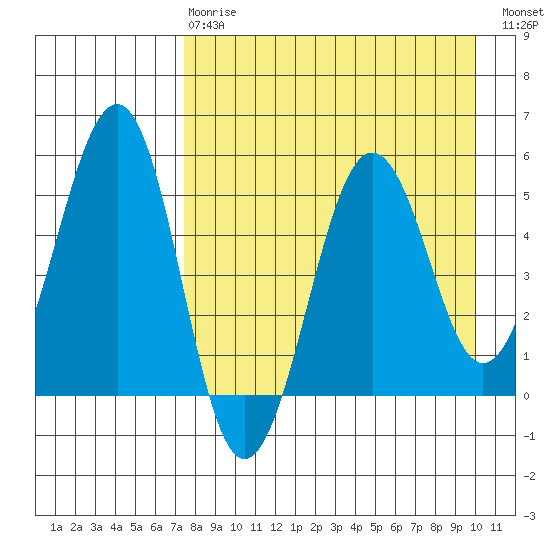 Canoe Bay tide chart for Thursday, April 20, 2023