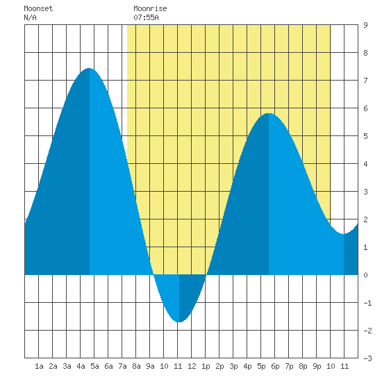 Canoe Bay tide chart for Friday, April 21, 2023