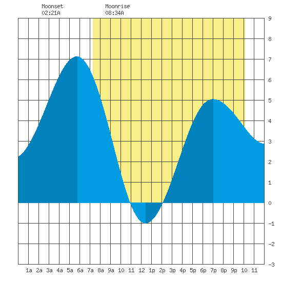 Canoe Bay tide chart for Sunday, April 23, 2023