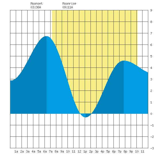 Canoe Bay tide chart for Monday, April 24, 2023