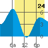 Canoe Bay tide chart for Monday, April 24, 2023