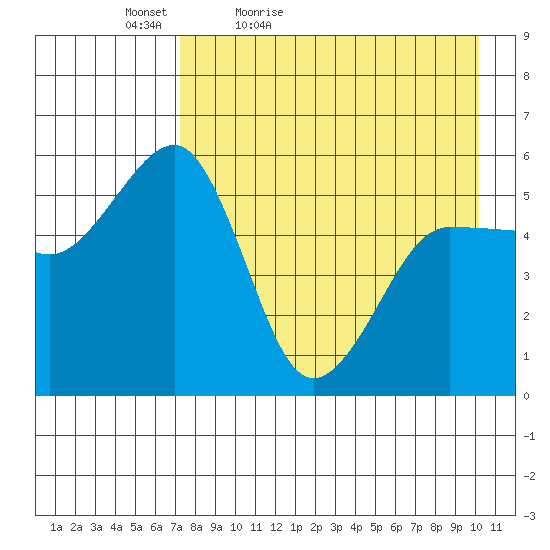 Canoe Bay tide chart for Tuesday, April 25, 2023
