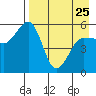 Canoe Bay tide chart for Tuesday, April 25, 2023