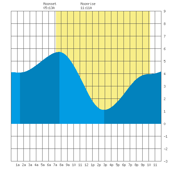 Canoe Bay tide chart for Wednesday, April 26, 2023