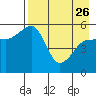 Canoe Bay tide chart for Wednesday, April 26, 2023