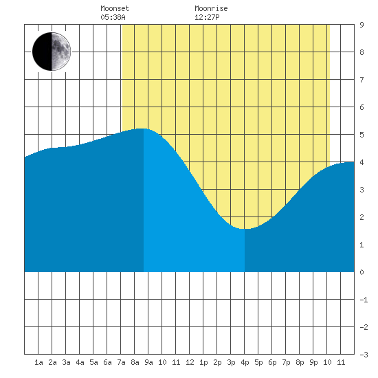 Canoe Bay tide chart for Thursday, April 27, 2023