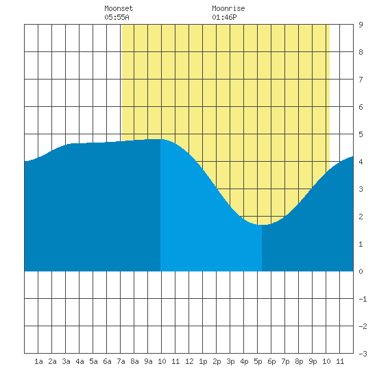 Canoe Bay tide chart for Friday, April 28, 2023