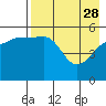 Canoe Bay tide chart for Friday, April 28, 2023