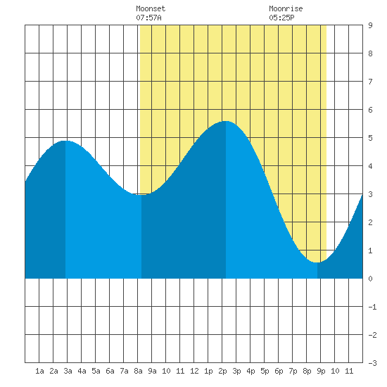 Canoe Bay tide chart for Sunday, April 2, 2023