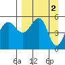 Canoe Bay tide chart for Sunday, April 2, 2023