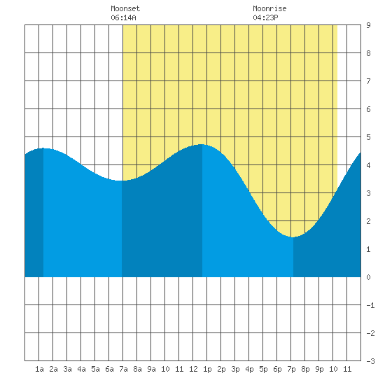 Canoe Bay tide chart for Sunday, April 30, 2023