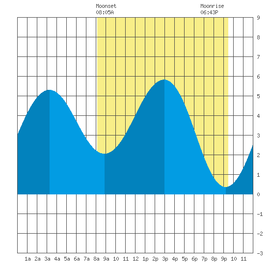 Canoe Bay tide chart for Monday, April 3, 2023