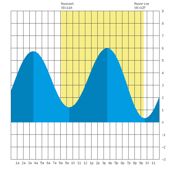 Canoe Bay tide chart for Tuesday, April 4, 2023