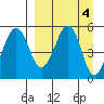Canoe Bay tide chart for Tuesday, April 4, 2023