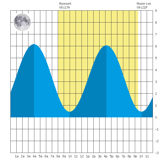 Canoe Bay tide chart for Wednesday, April 5, 2023