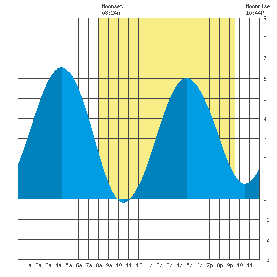 Canoe Bay tide chart for Thursday, April 6, 2023