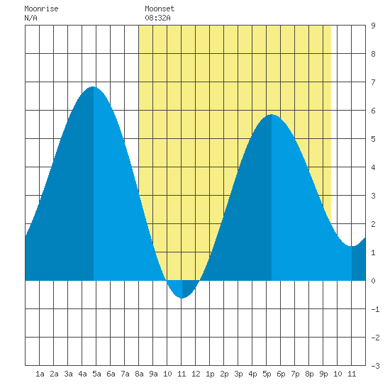 Canoe Bay tide chart for Friday, April 7, 2023