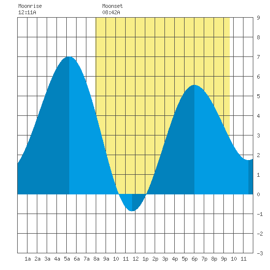 Canoe Bay tide chart for Saturday, April 8, 2023